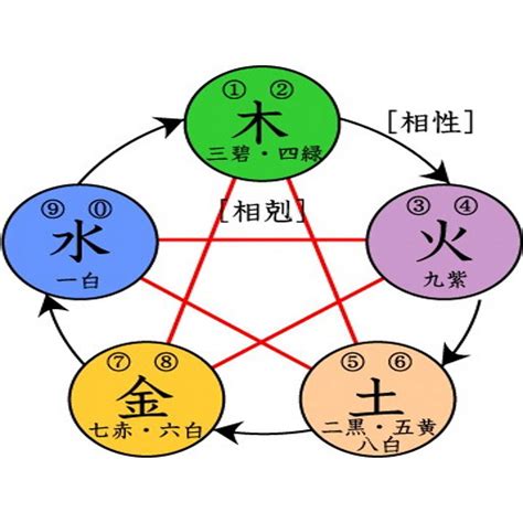 土火相生|五行相生相剋:五行,四季五行,相生相剋,概念對應,五行。